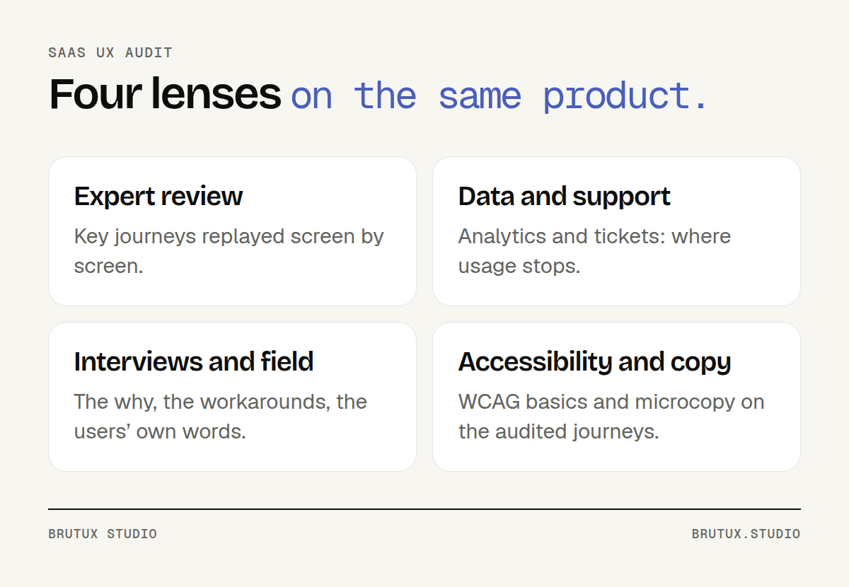 The four sources cross-checked in a SaaS UX audit: expert review, data and support, interviews and field observation, accessibility and microcopy
