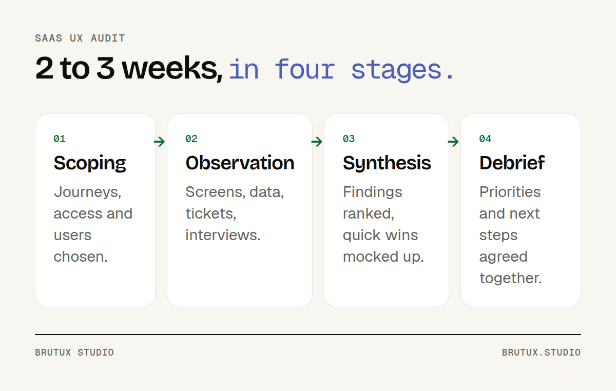 The four stages of a SaaS UX audit over 2 to 3 weeks: scoping, observation, synthesis, debrief