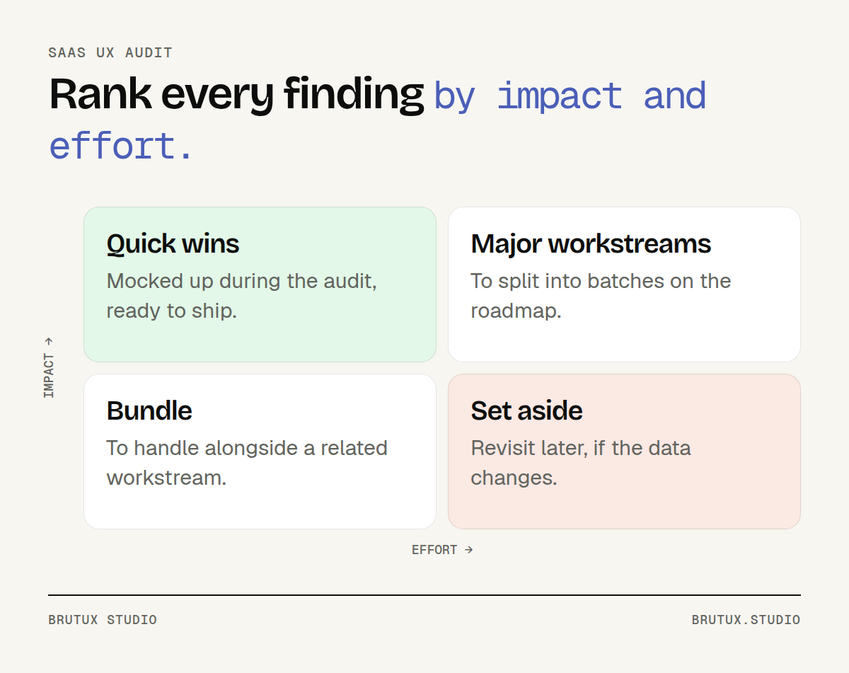 SaaS UX audit impact and effort matrix: quick wins, major workstreams, findings to bundle, findings to set aside