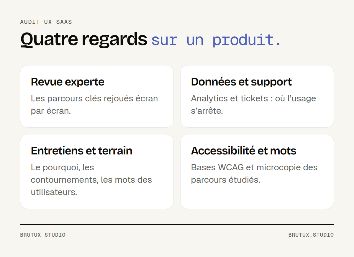 Les quatre sources croisées pendant un audit UX de SaaS : revue experte, données et support, entretiens et terrain, accessibilité et microcopie