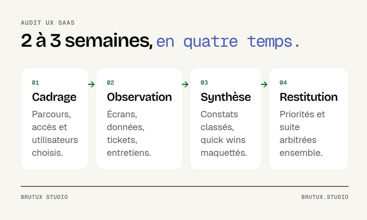 Les quatre temps d’un audit UX de SaaS en 2 à 3 semaines : cadrage, observation, synthèse, restitution