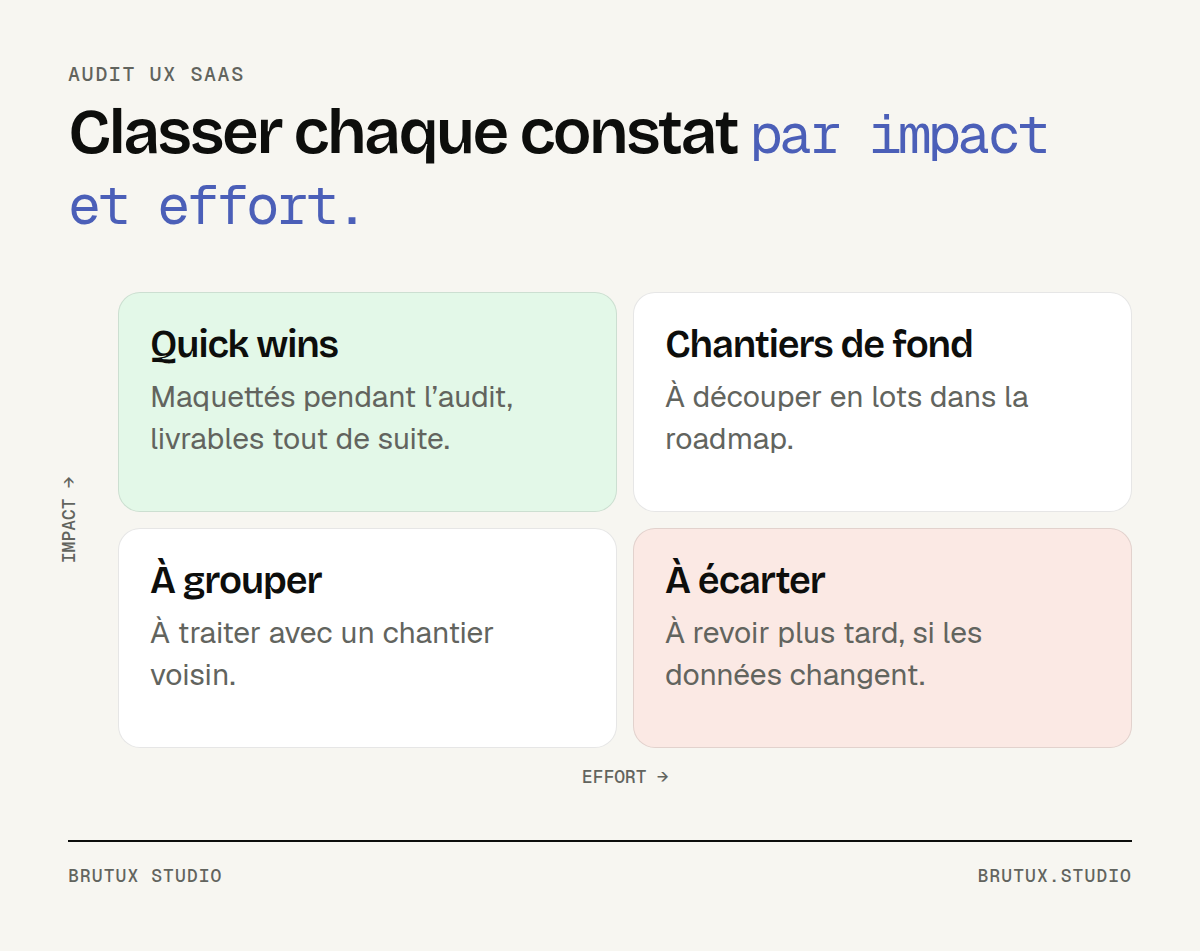 Matrice impact et effort d’un audit UX : quick wins, chantiers de fond, constats à grouper, constats à écarter