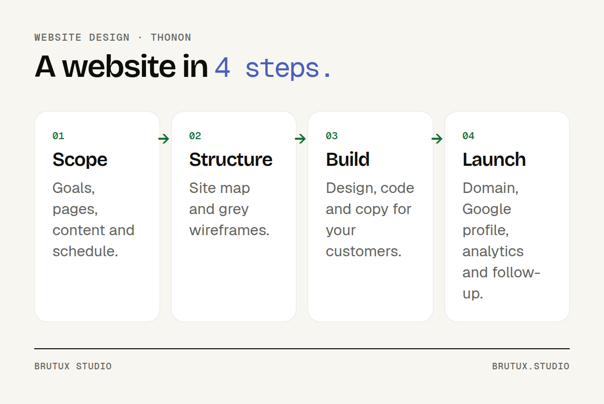 Diagram of the four steps of a website project: scope, structure, build, launch