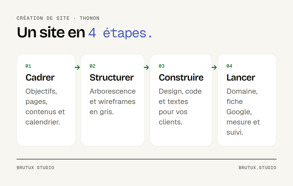 Schéma des quatre étapes d’un projet de site internet : cadrer, structurer, construire, lancer