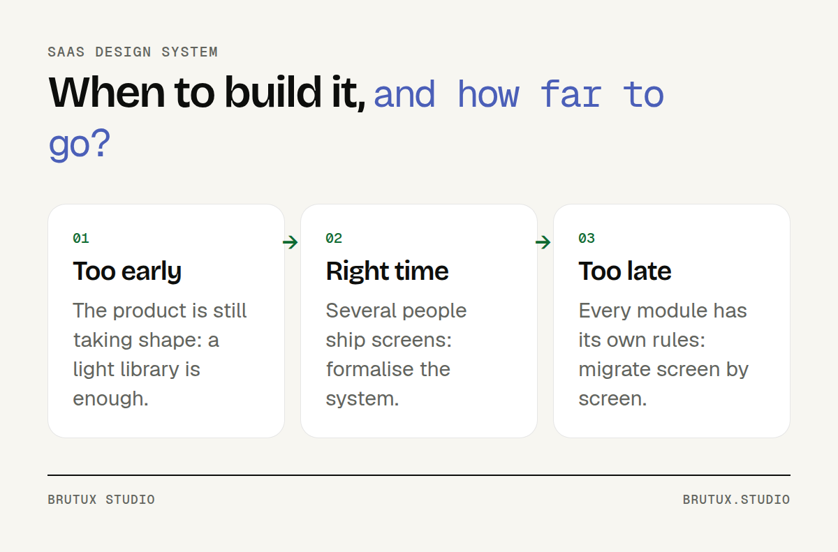 Three stages to place a SaaS product: too early, right time, too late, with the level of design system suited to each