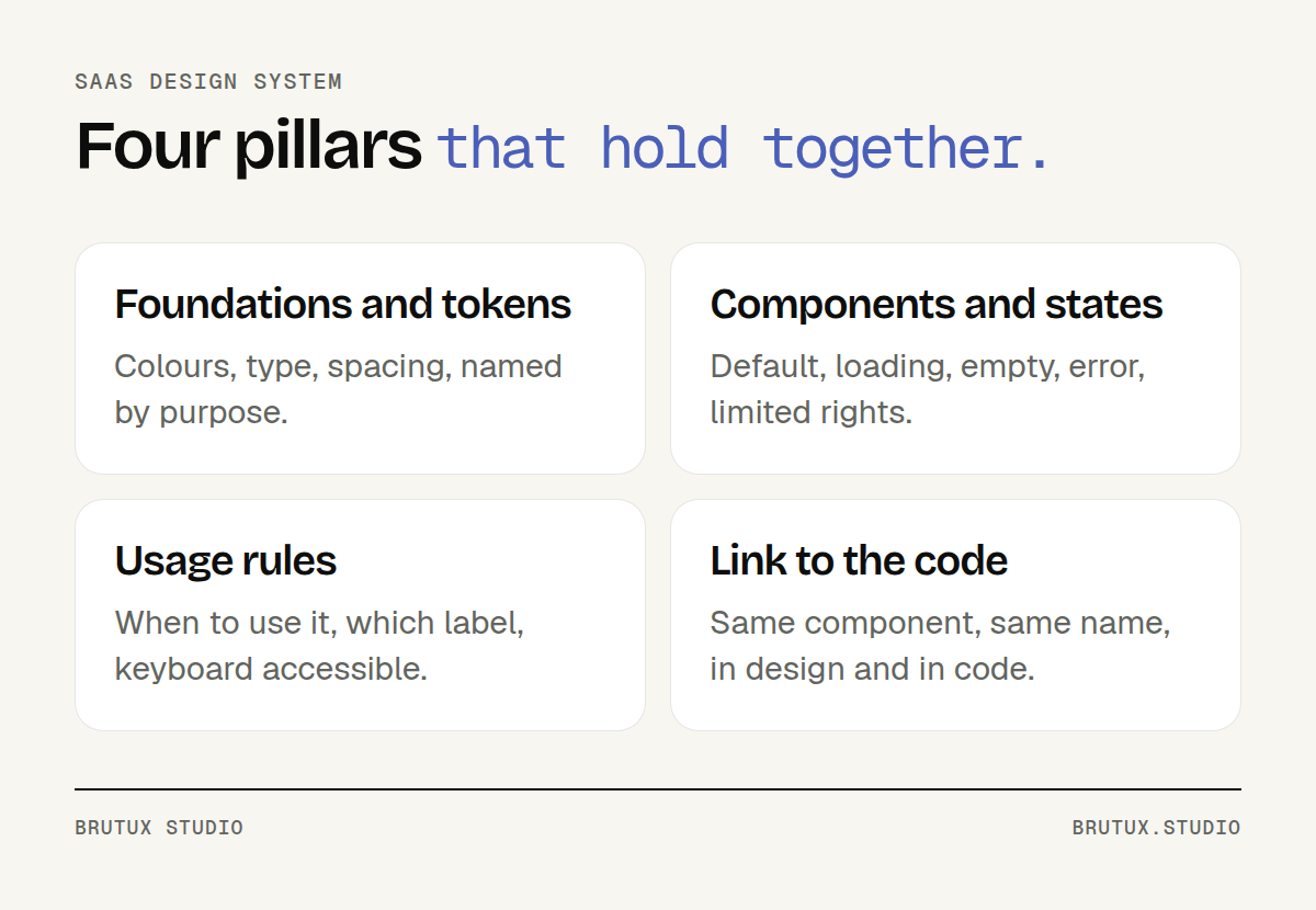 Four cards describing the contents of a design system: foundations and tokens, components and states, usage rules, link to the code