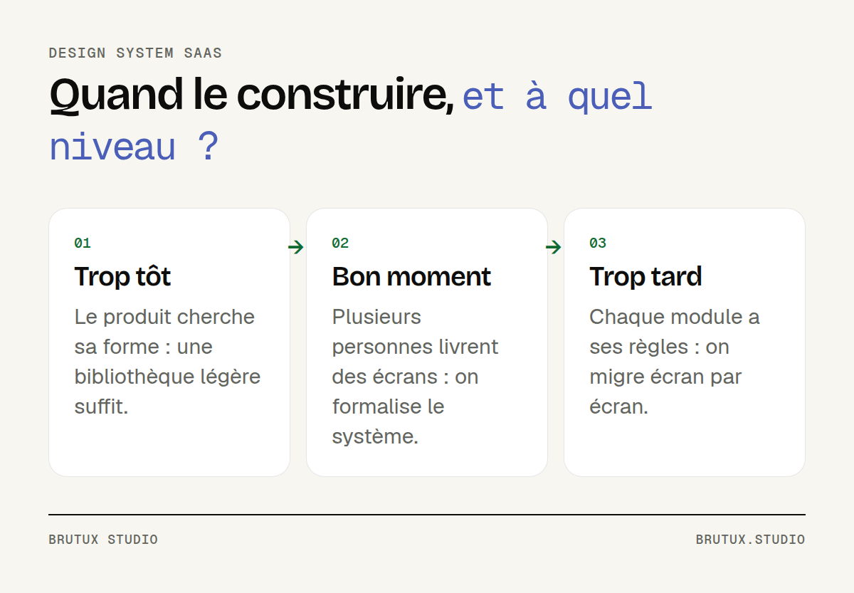 Trois étapes pour situer un produit SaaS : trop tôt, bon moment, trop tard, avec le niveau de design system adapté à chacune