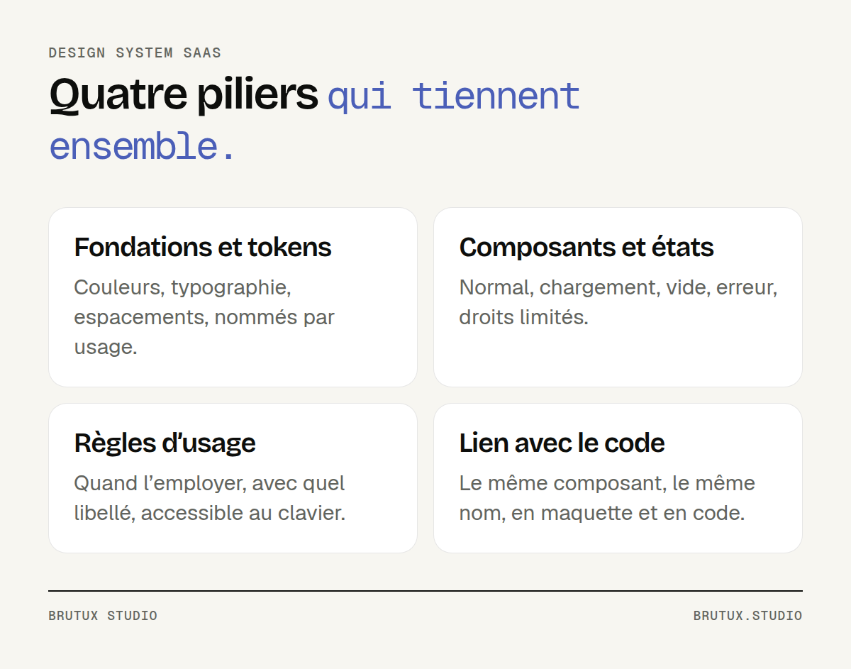 Quatre cartes qui décrivent le contenu d’un design system : fondations et tokens, composants et états, règles d’usage, lien avec le code