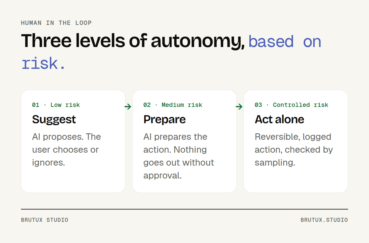 Three cards: suggest, prepare, act alone, with the level of risk associated with each