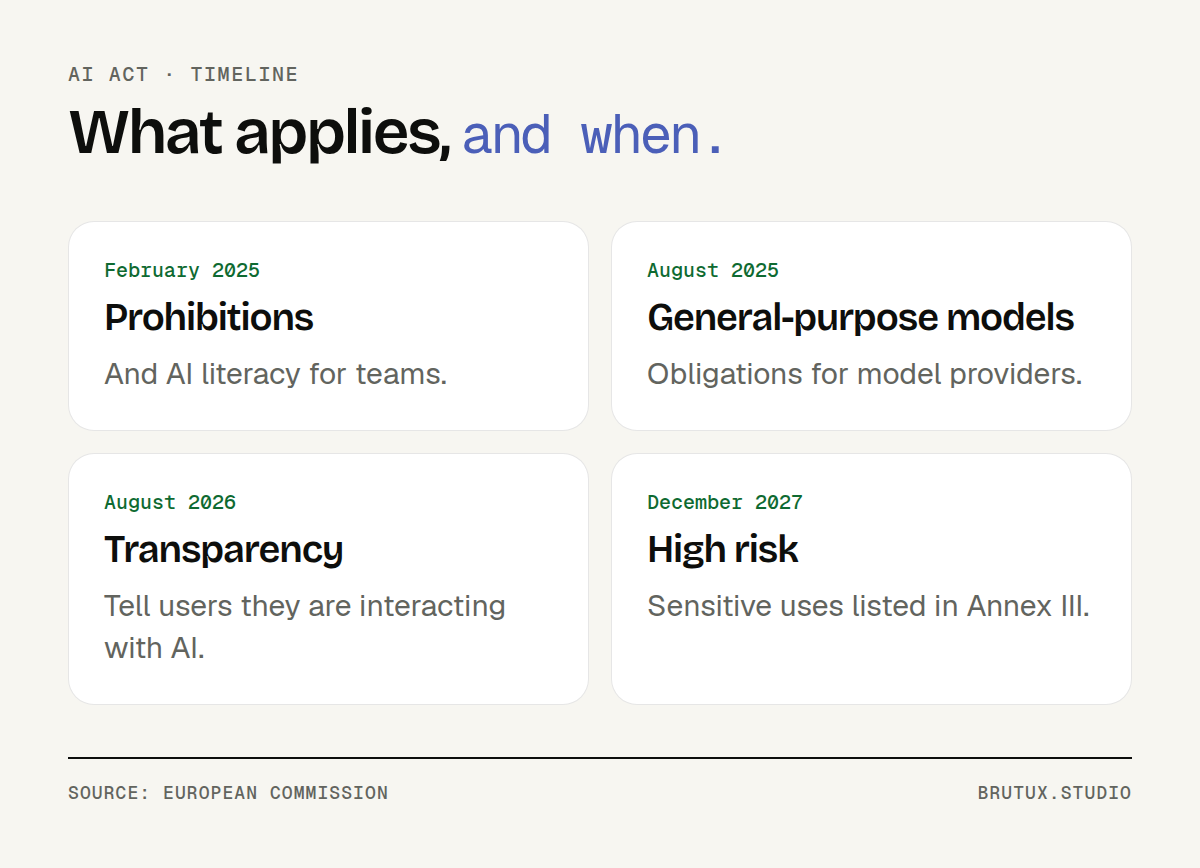 Four dated cards: February 2025, August 2025, August 2026 and December 2027, with the corresponding AI Act obligation