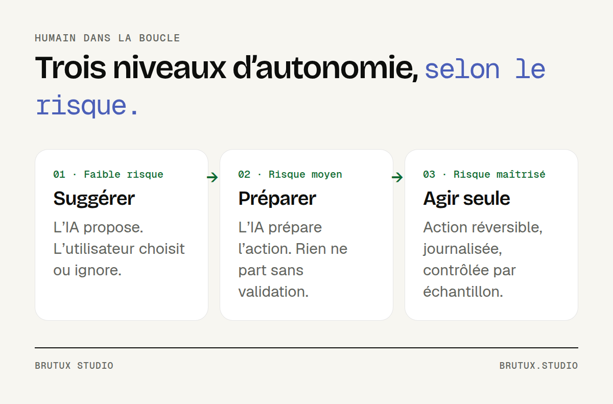 Trois cartes : suggérer, préparer, agir seule, avec le niveau de risque associé à chacune