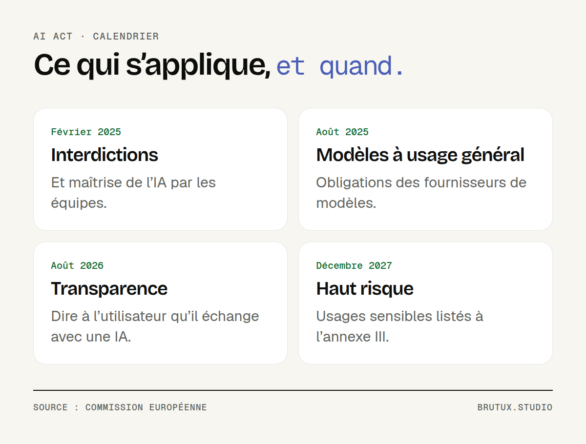 Quatre cartes datées : février 2025, août 2025, août 2026 et décembre 2027, avec l’obligation correspondante de l’AI Act