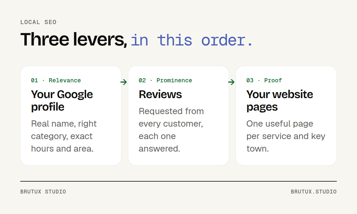 Three-step diagram: the Google profile, reviews, then website pages, each with its ranking criterion