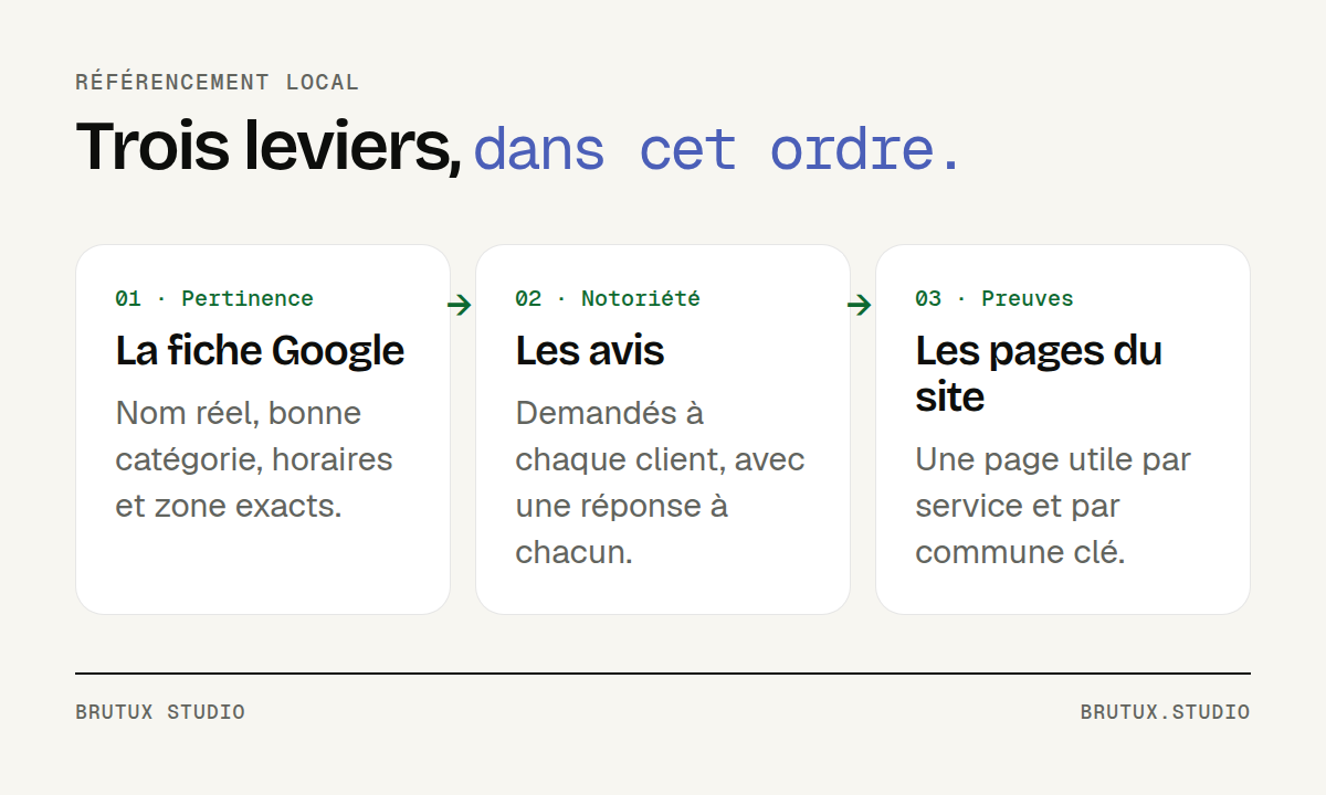 Schéma en trois étapes : la fiche Google, les avis, puis les pages du site, avec le critère de classement associé