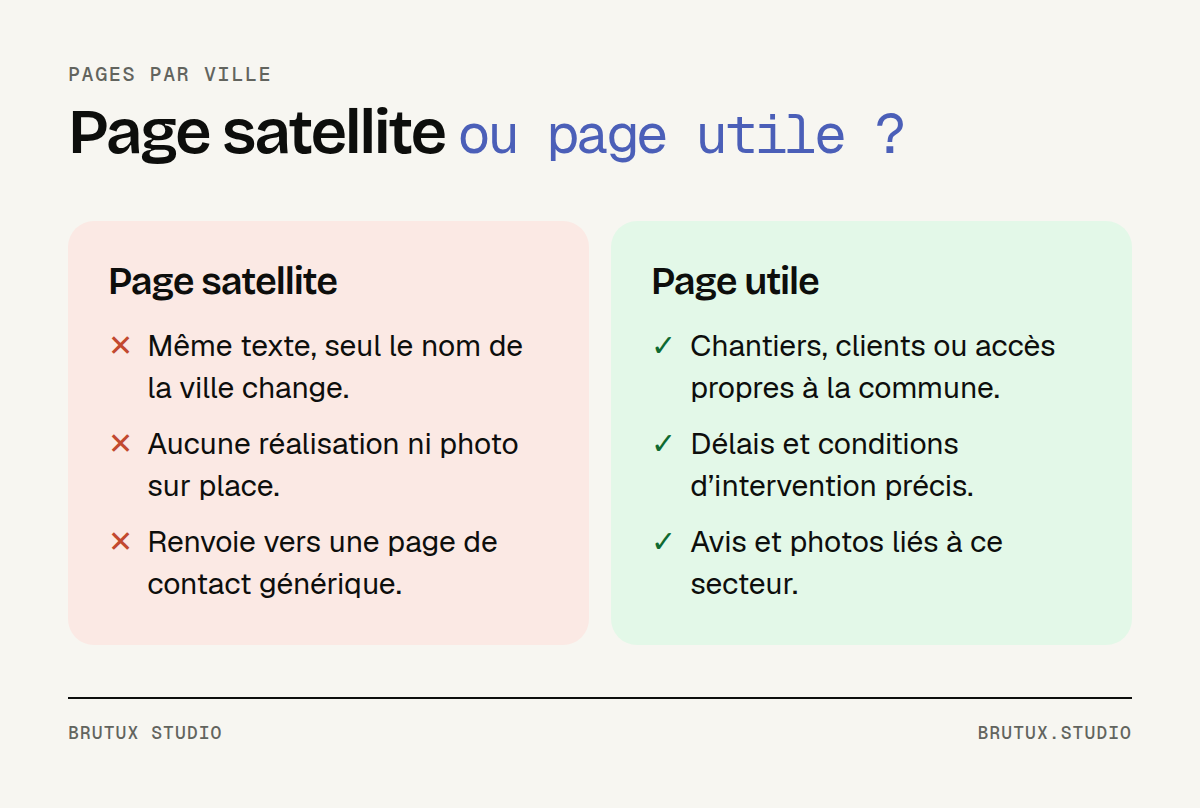 Comparaison entre une page satellite, où seul le nom de la ville change, et une page utile, avec des réalisations, des délais et des avis propres à la commune