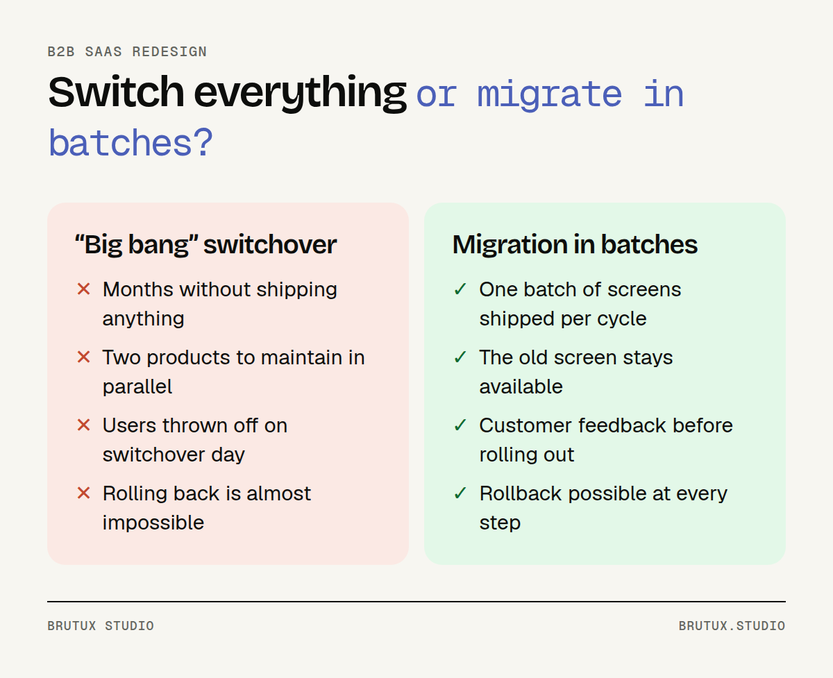 Comparison between a big bang switchover, which piles up risk, and a migration in batches, which ships one batch of screens per cycle with rollback possible