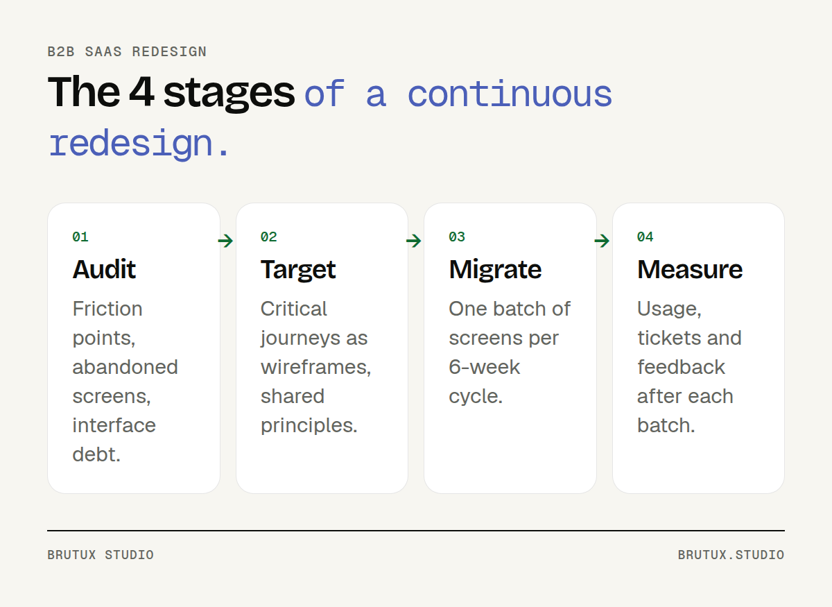 The four stages of a continuous redesign: audit, target, migrate in 6-week batches, measure after each batch