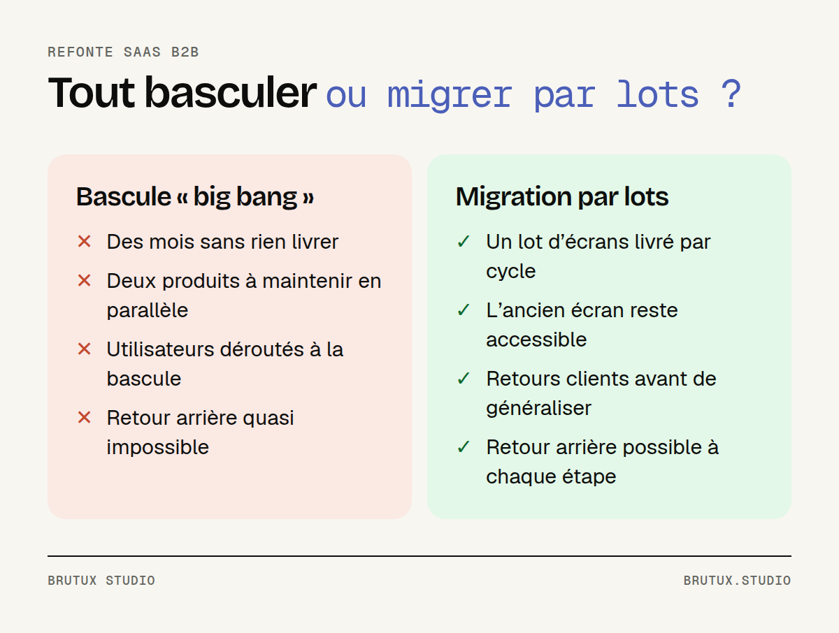 Comparaison entre une bascule big bang, qui accumule les risques, et une migration par lots, qui livre un lot d’écrans par cycle avec retour arrière possible