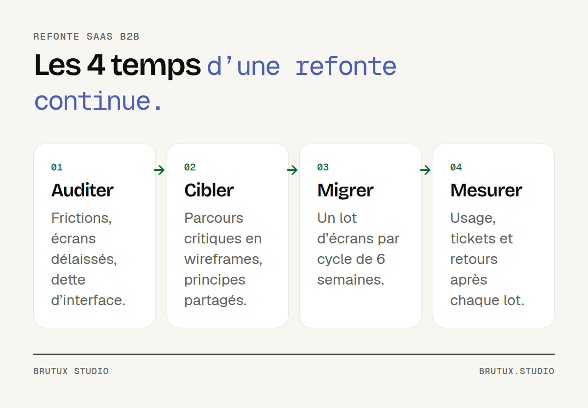 Les quatre temps d’une refonte continue : auditer, cibler, migrer par lots de 6 semaines, mesurer après chaque lot