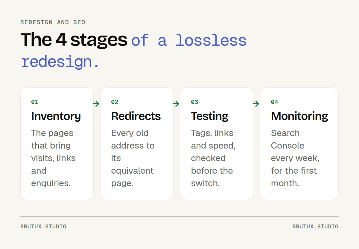 The four stages of a redesign that keeps its search rankings: inventory, redirects, testing, monitoring