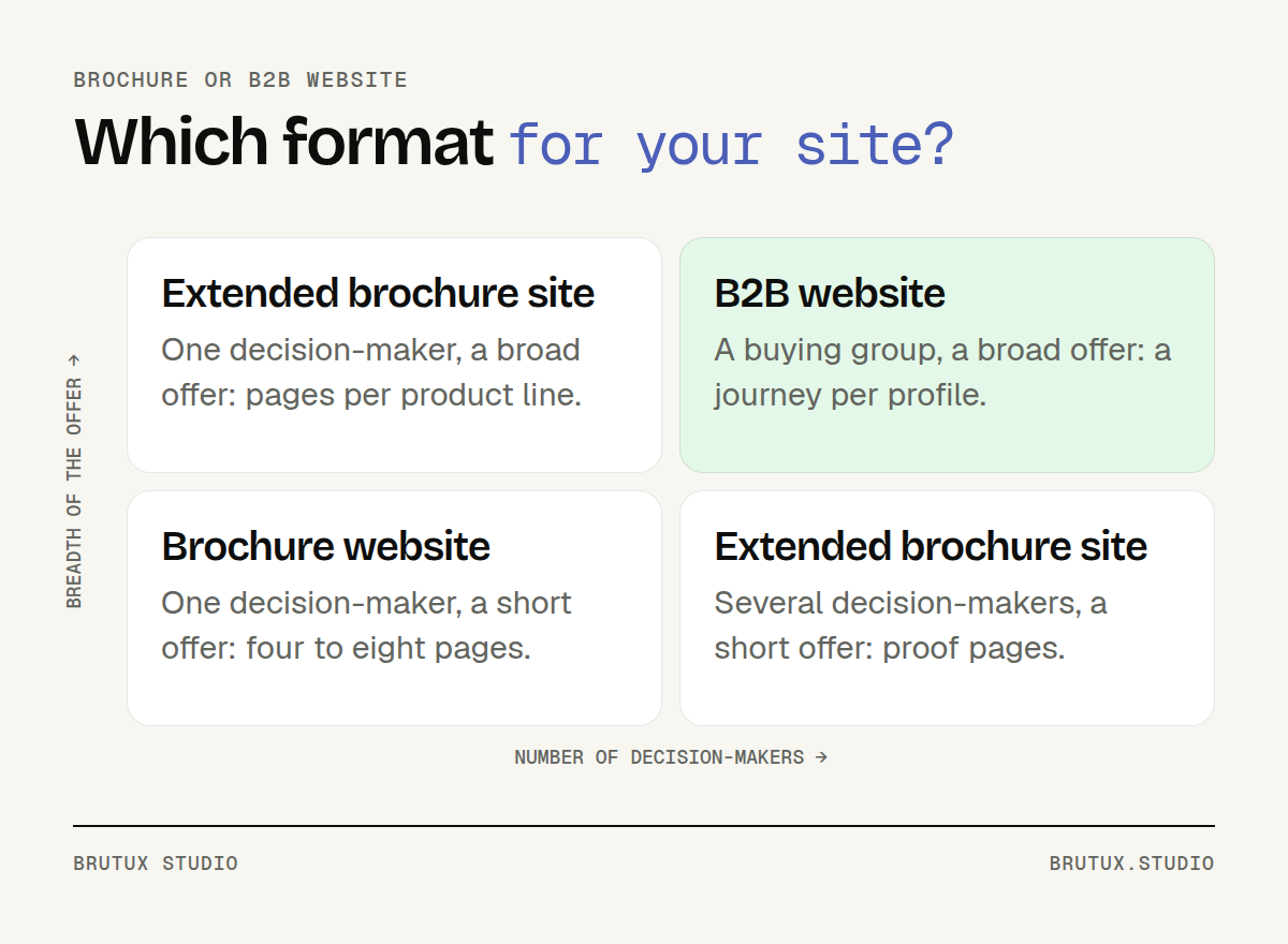 Two-axis matrix, number of decision-makers and breadth of the offer, placing the brochure website, the extended brochure site and the B2B website