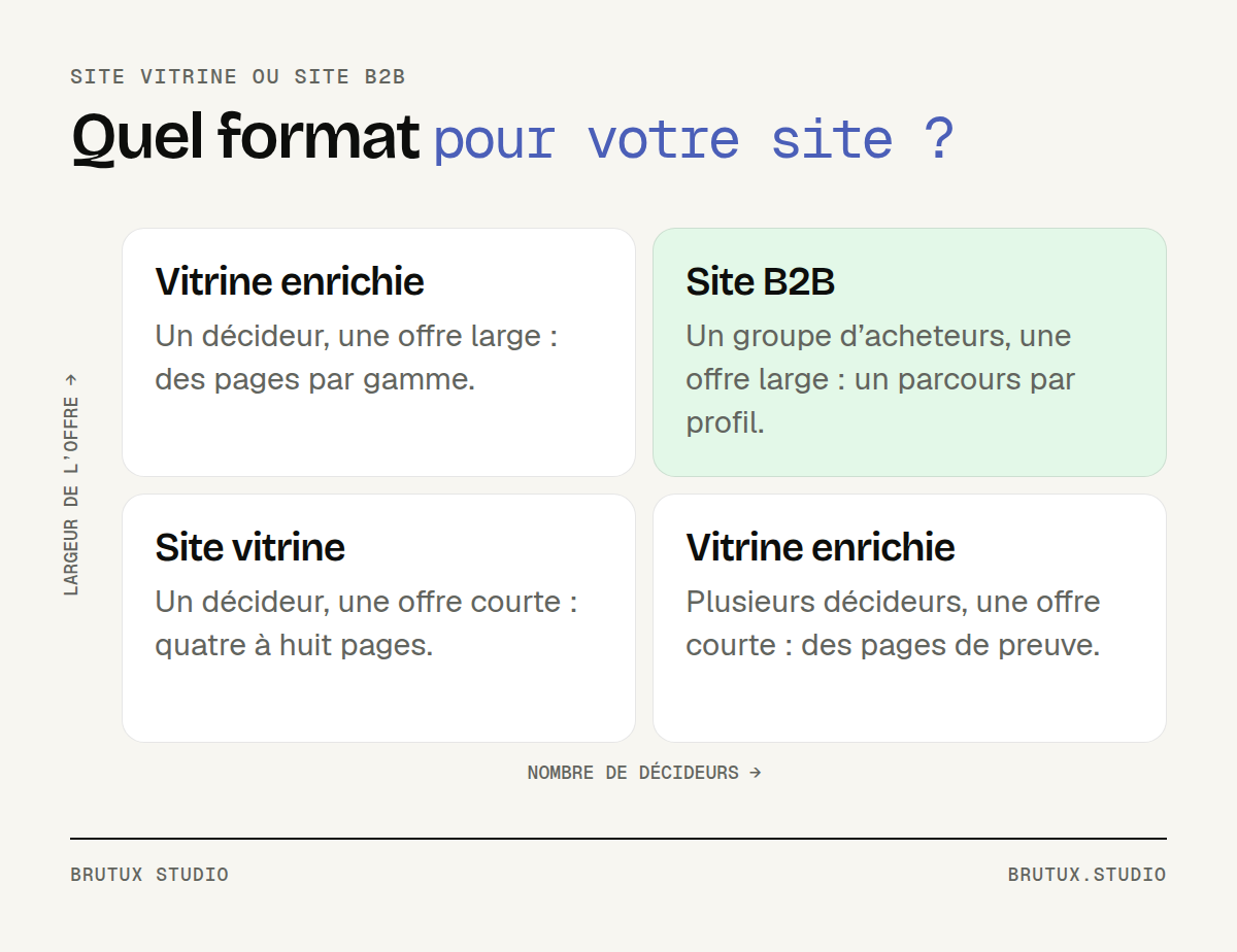 Matrice à deux axes, nombre de décideurs et largeur de l’offre, qui situe le site vitrine, le site vitrine enrichi et le site B2B