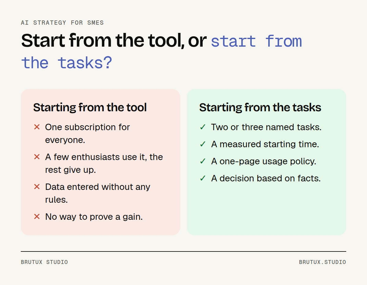 Two-column comparison: starting from the tool leads to scattered use, starting from the tasks leads to a decision based on facts
