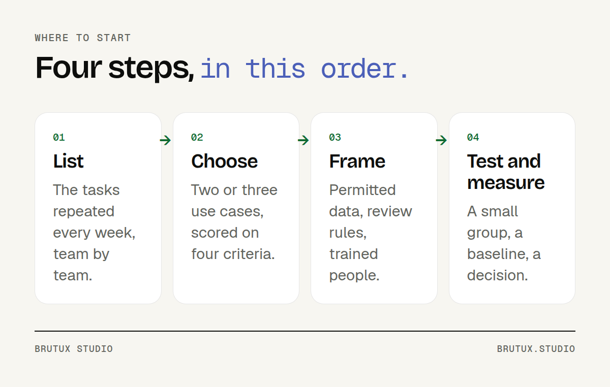 Four steps in a row: list the tasks, choose two or three use cases, frame the rules, test and measure