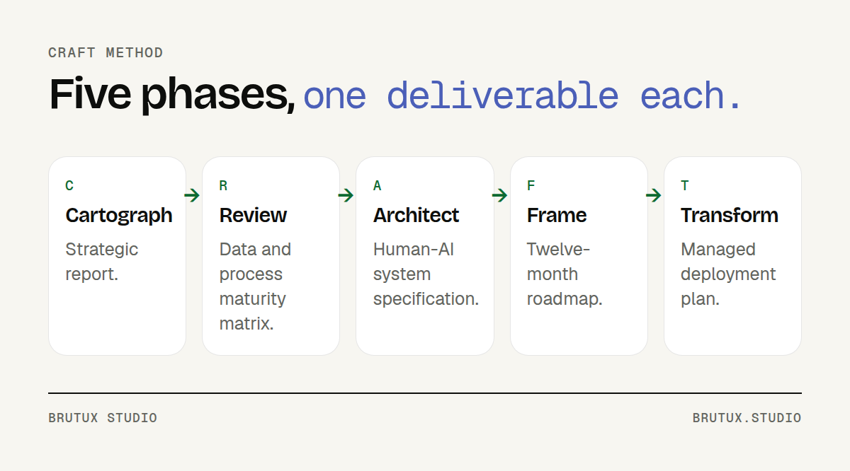 Five cards in a row for the Cartograph, Review, Architect, Frame and Transform phases, with the deliverable of each