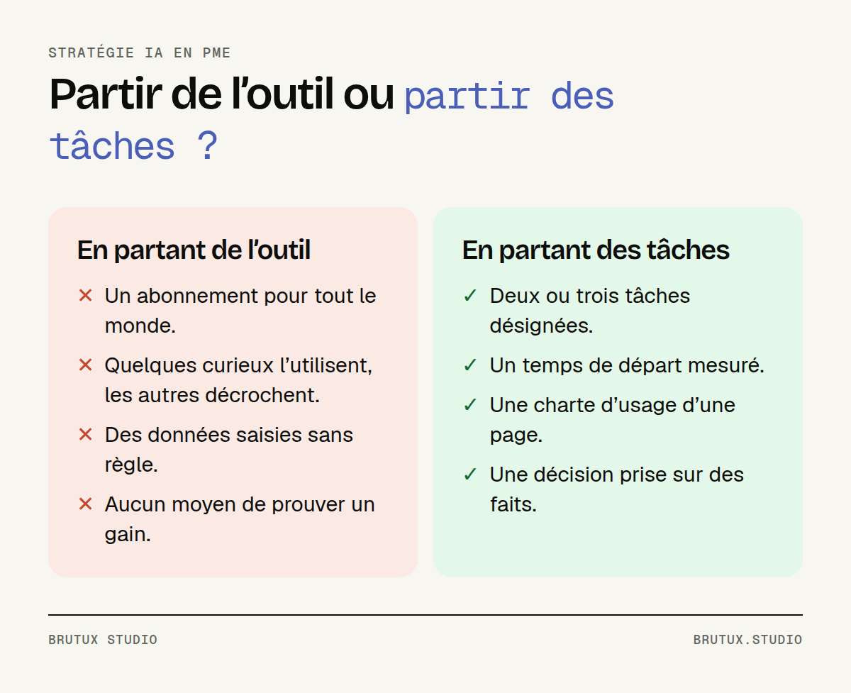 Comparaison en deux colonnes : partir de l’outil mène à un usage dispersé, partir des tâches mène à une décision fondée sur des faits