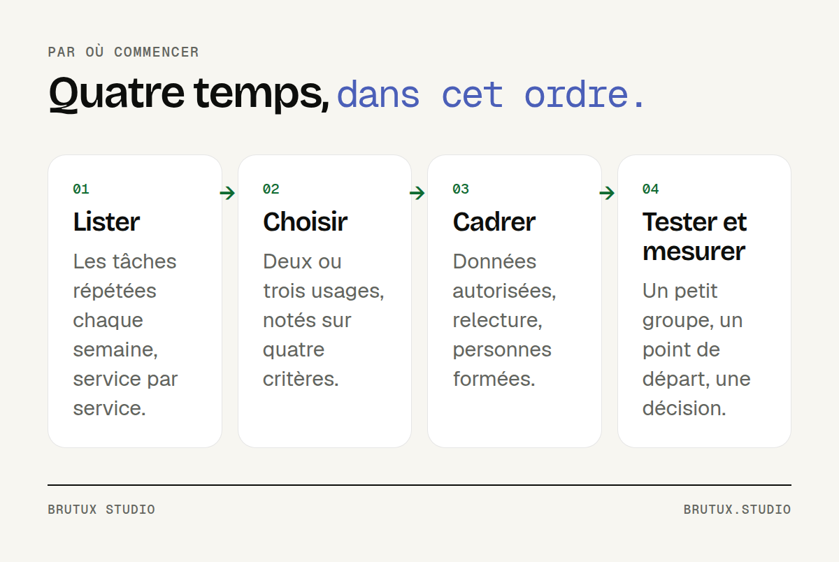 Quatre étapes en ligne : lister les tâches, choisir deux ou trois usages, cadrer les règles, tester et mesurer