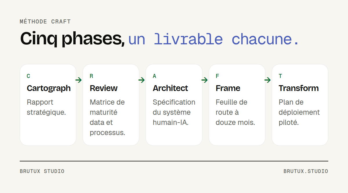 Cinq cartes en ligne pour les phases Cartograph, Review, Architect, Frame et Transform, avec le livrable de chacune
