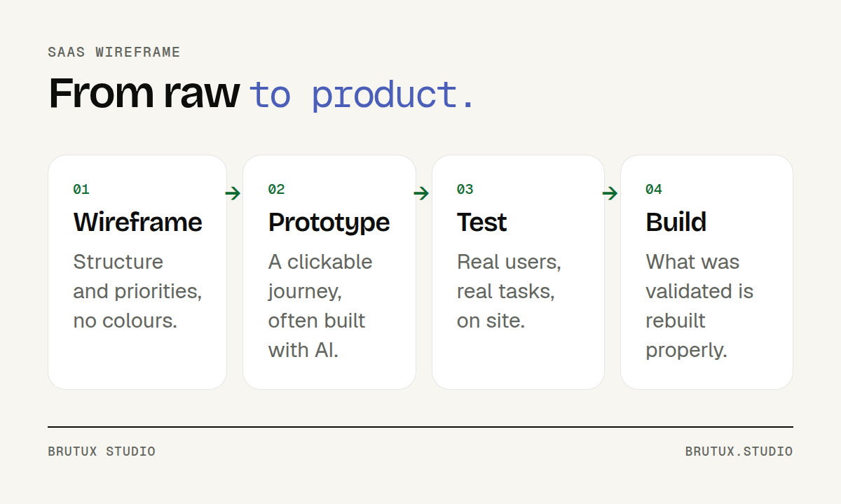 Four steps in a row: wireframe, prototype, test with users, release