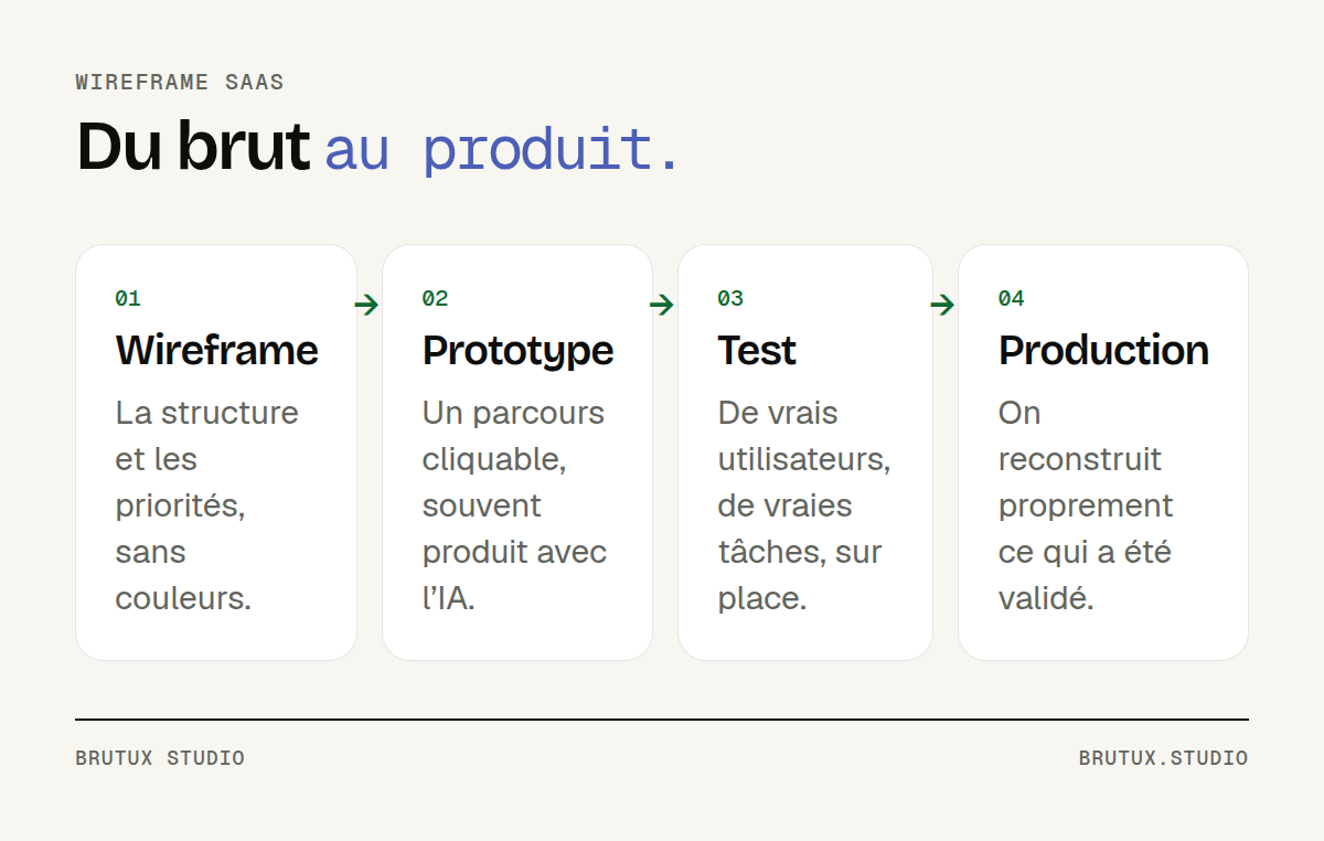 Quatre étapes en ligne : wireframe, prototype, test avec des utilisateurs, mise en production